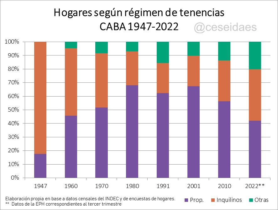 ceseidaes's tweet photo. ✍🏼| Por Florencia Labiano,socióloga, miembro del #CESE.
💬De acuerdo a los datos publicados por el @INDECArgentina a un año del #Censo2022, propietarios (formales) en CABA cayeron unos 20 ptos porc desde 2001.
👉🏼Esto condujo a un aumento de propietarios informales e inquilinos. https://t.co/ADC9Z6ZJLg