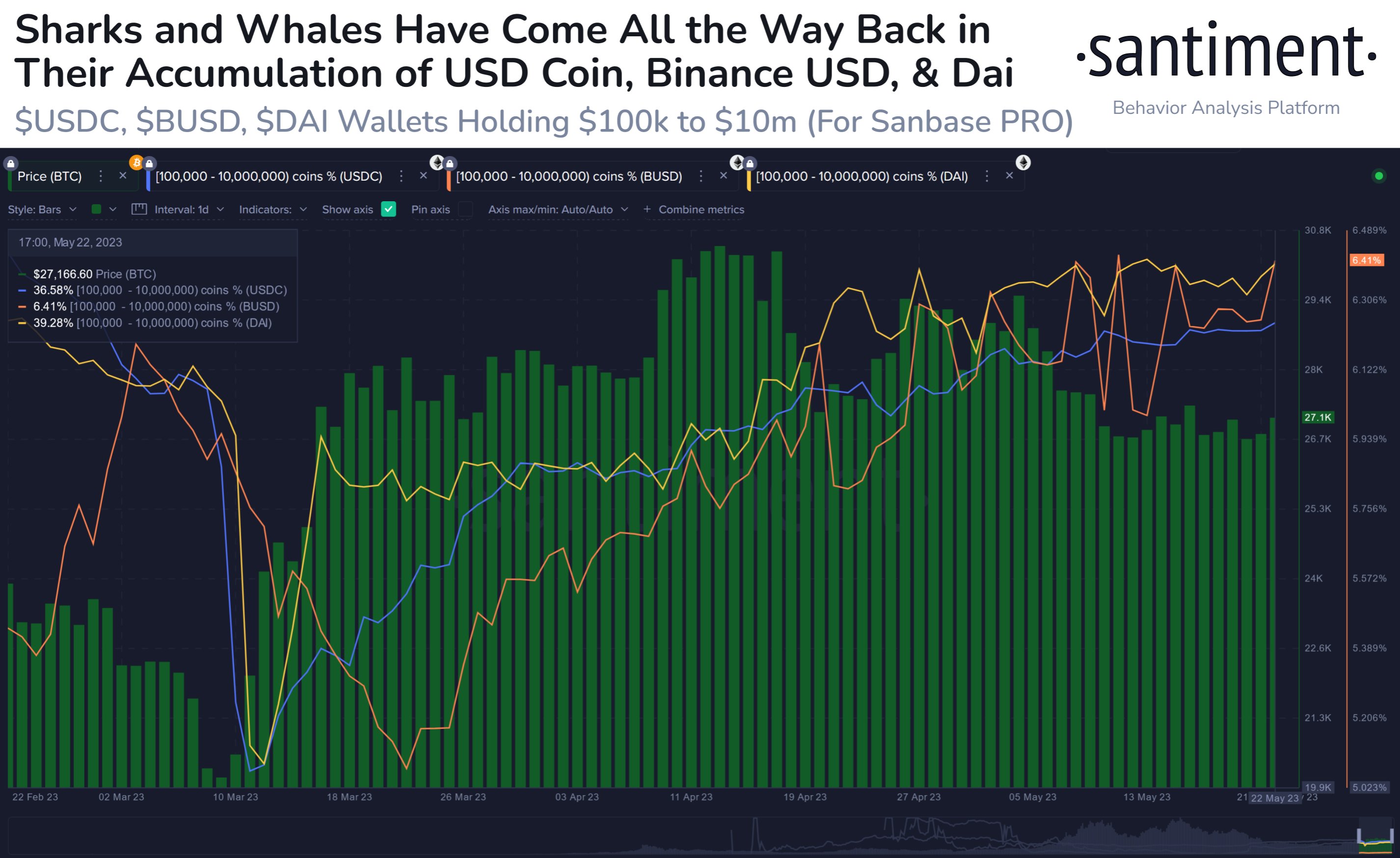  stablecoins sharks whales usd dai data bullish 