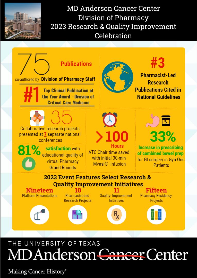 Today we host Day #1 of our 2- Day Annual DOP Research and Quality Celebration. Over 2 days the Division tunes in to hear 20 select platform presentations of research & quality projects completed this year @MDAndersonNews @rouxpharm