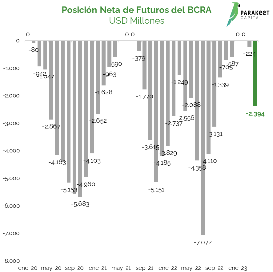 BPanighel's tweet photo. Nuevo dato de posición neta de futuros del BCRA a abr-23: el BCRA estaba vendido por USD 2.394 M. 

La posición vendida se incrementó desde USD 223 M en mar-23 a USD 2.394 M en abr-23. 

Incremento de USD 2.170 M que fue el mayor para un mes desde jul-22. https://t.co/3Q1VixEu3q