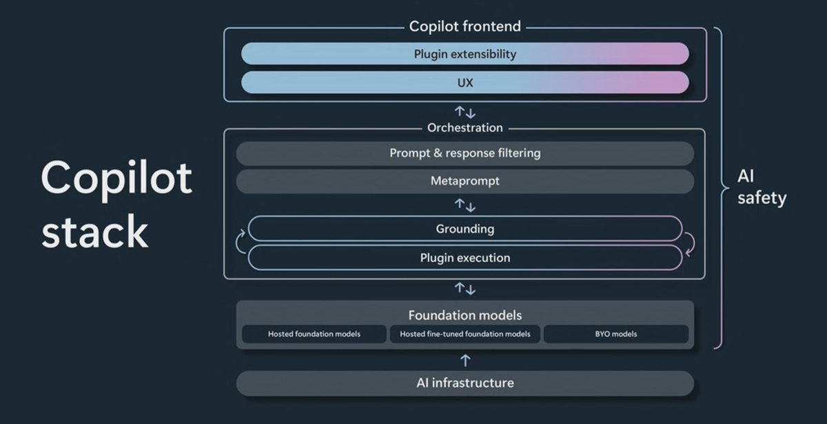 nicotsou's tweet image. The copilot stack

#MicrosoftBuild2023