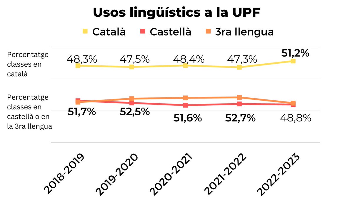 SEPC_Ciutadella's tweet photo. 🤩 Tant de bo l'interès pel català de la #UPFBarcelona fos més enllà de relegar-lo al 50% de la docència!

Feu-nos classe en català!! https://t.co/TMyq1OxeNe