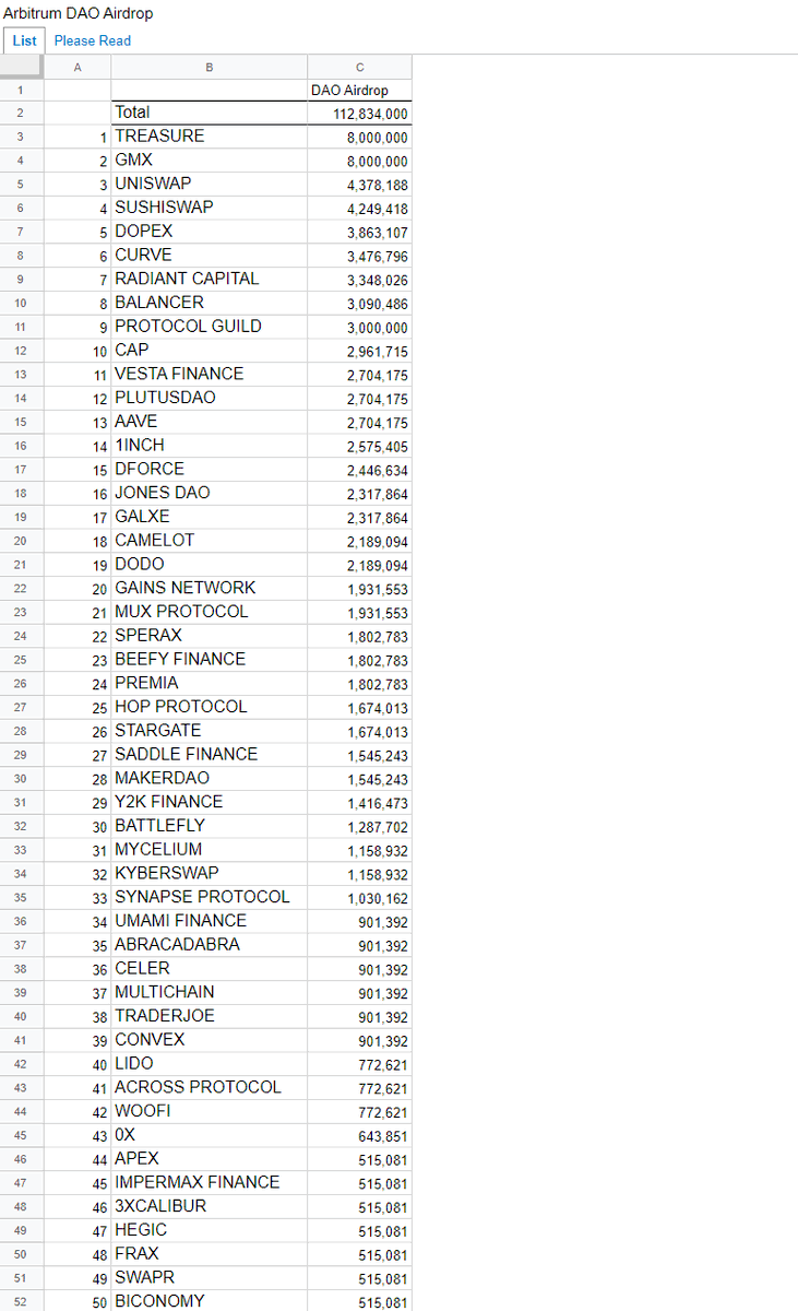 monosarin's tweet photo. Some teams have sold their $ARB allos (and i'm personally perfectly fine with that), yet there are some teams which got a fat bag and are actually completely inactive (at least on Twitter)

So, @mycelium_xyz got 1.1M ARB and last time tweeted on April 6th

That's more painful than seeing teams sell their tokens, if you ask me

I'm curious what's being worked on at Mycelium fam's office, as i personally like(d) their platform a lot and had high hopes for it

Also, what's with @UmamiFinance/@UmamiDao and their $ARB allo?

CEO rugged and got also some free $ARB?