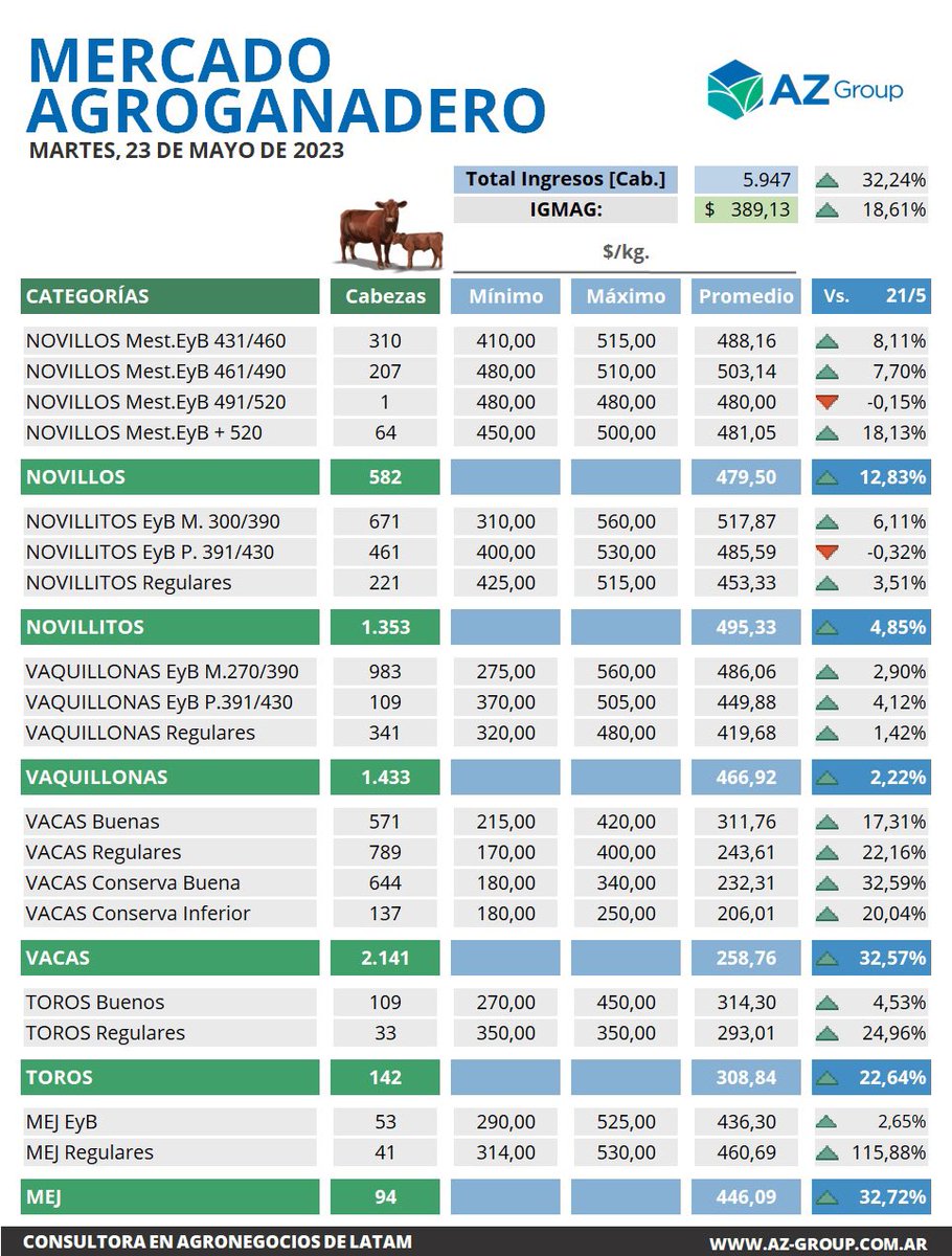 🐂 Les compartimos el Cierre del Mercado Agroganadero de hoy, martes 23 de Mayo 🐂.

#CierredelMercado #MercadoAgroganadero #SomosAZ #SembrandoConocimiento #CampoArgentino #SomosdelCampo