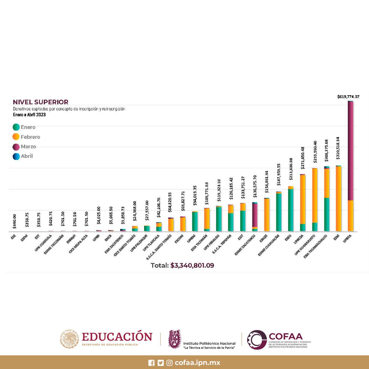 DonativosCOFAA's tweet photo. Conoce los donativos captados de las Unidades Académicas, por concepto de inscripción y reinscripción.
#IPN #COFAA https://t.co/D2JGu4jZSS