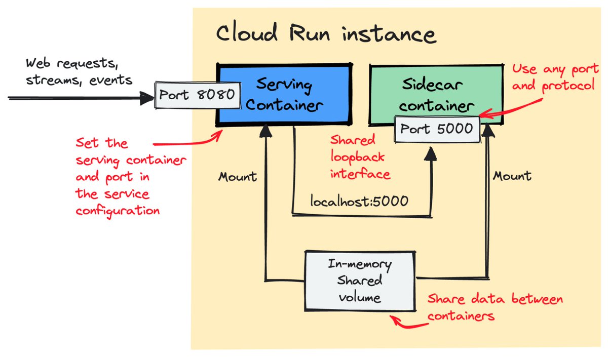 I'm glad that <a href="/googlecloud/">Google Cloud</a> Run added sidecar support, as we continue to disrupt the "classic" expectations of what a serverless runtime can do.

cloud.google.com/blog/products/…