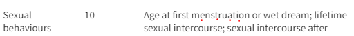 I understand why it might be linked to the onset of sexual behavior, but I don't really agree that the age of first mensuration should be considered a 'sexual behavior'. Menarche is more a sign of puberty/fertility etc. Hmm..