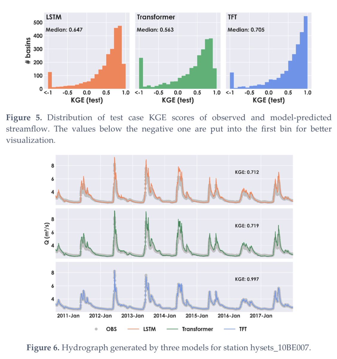 rk_sinan's tweet photo. Thrilled to share our recent work showing that combining attention with recurrence can improve streamflow prediction. For the first time, we set up Temporal Fusion Transformers for 2610 basins worldwide. TFTs outperform benchmark LSTMs &amp; Transformers. 

https://t.co/y9TPRXoJNm https://t.co/zwdndIk3A0