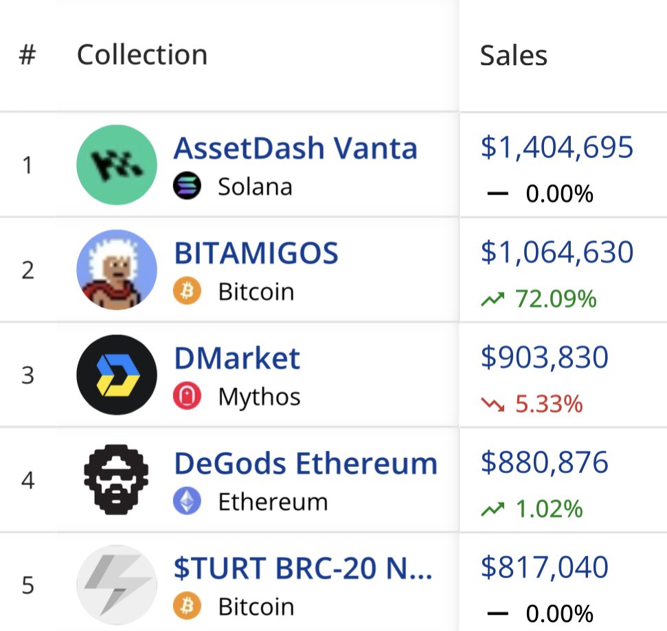 BREAKING: <a href="/assetdash/">AssetDash</a> “VANTA” BECOMES THE NFT COLLECTION WITH THE LARGEST 24H TRADING VOLUME ACROSS ALL CHAINS - SHORTLY AFTER IT MINTED OUT