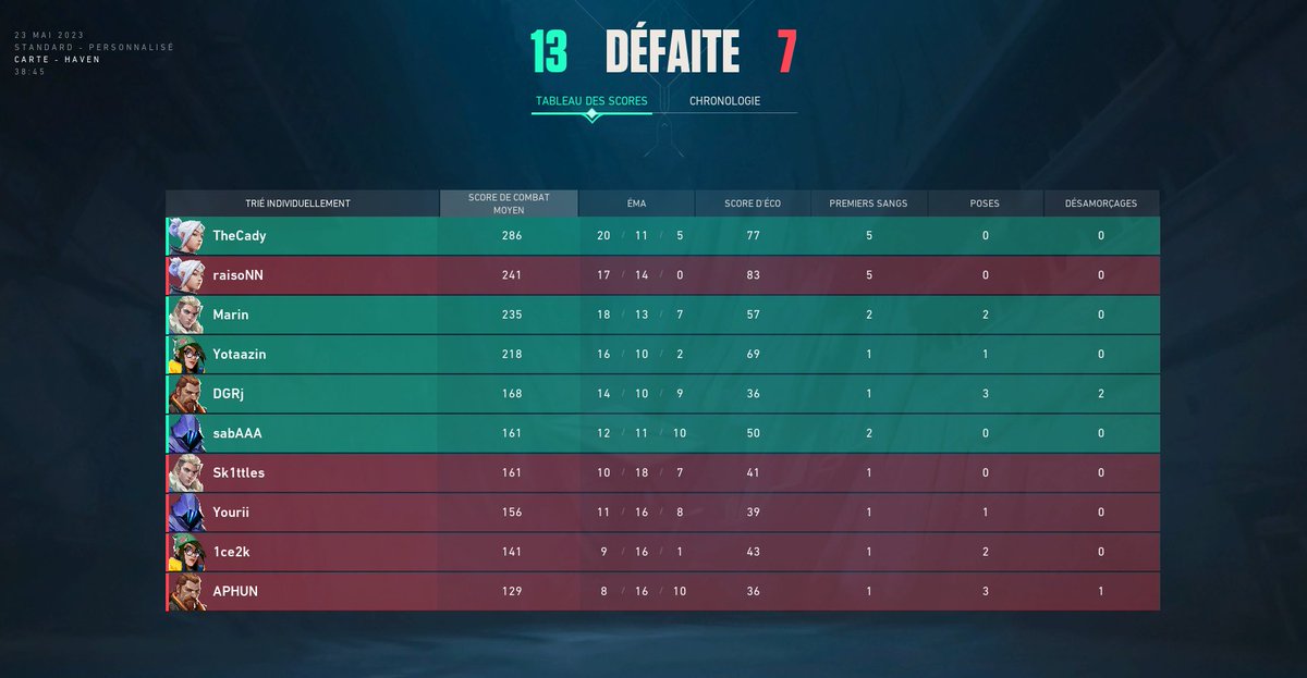 Première carte remportée par les @F9HETIC 13-7 !
On se retrouve sur Bind pour la seconde carte !

Toujours en compagnie de <a href="/Dokaii/">Dokai</a> et <a href="/Zanpoyo_/">Zanpoyo</a> !

A touteeeee ! 

C'est sur ce lien :
twitch.tv/SM9LE_

<a href="/valleague_fr/">Challengers France</a>