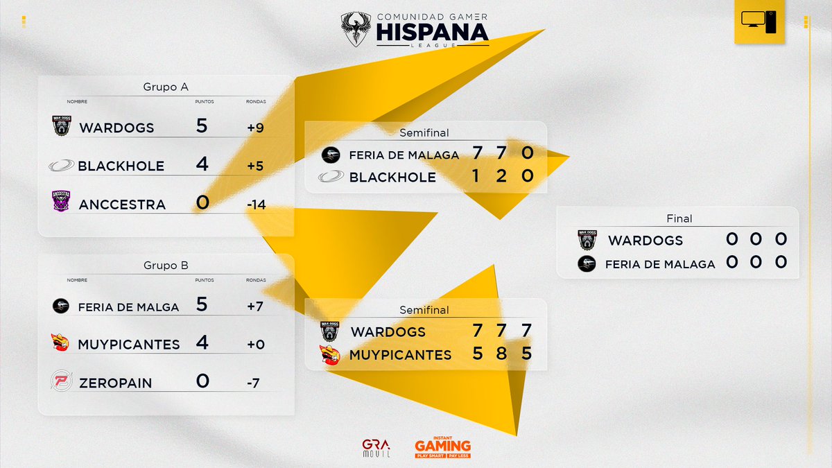 🏆 || 𝗙𝗜𝗡𝗔𝗟𝗘𝗦 • #CGHLeaguePC 💻

Llegamos a la recta final, este fin de semana sabremos el campeón de la liga.

📆 • Sábado -&gt; 17:00 (3° y 4° puesto)
📆 • Domingo -&gt; 17:00 (1° y 2° puesto)

¿Que equipo creéis que conseguirá salir campeón? 😶‍🌫️

#CGHLeague 💛