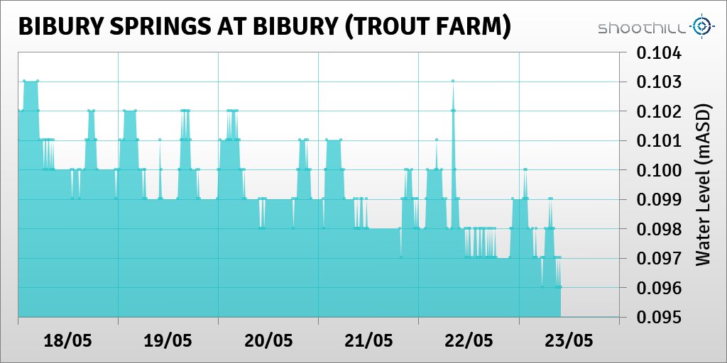 On 23/05/23 at 10:00 the river level was 0.1mASD.
