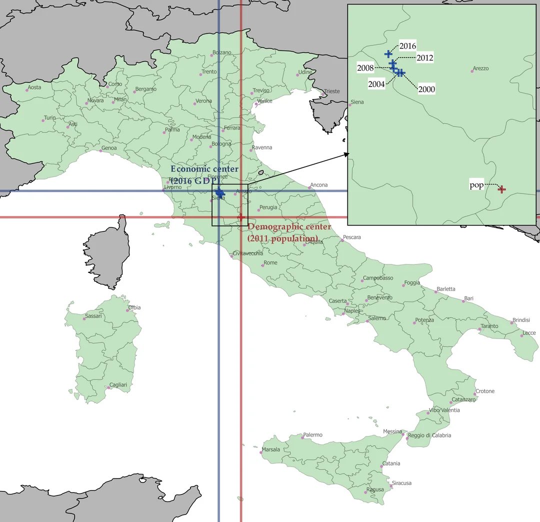The economic centre vs the demographic centre of Italy.