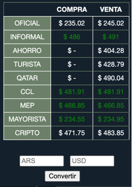 InversoBot's tweet photo. - Extension de Google Chrome para hacer un seguimiento de las distintas cotizaciones del dolar:

https://t.co/5k1D2jURCO https://t.co/2VU8KTaMYO