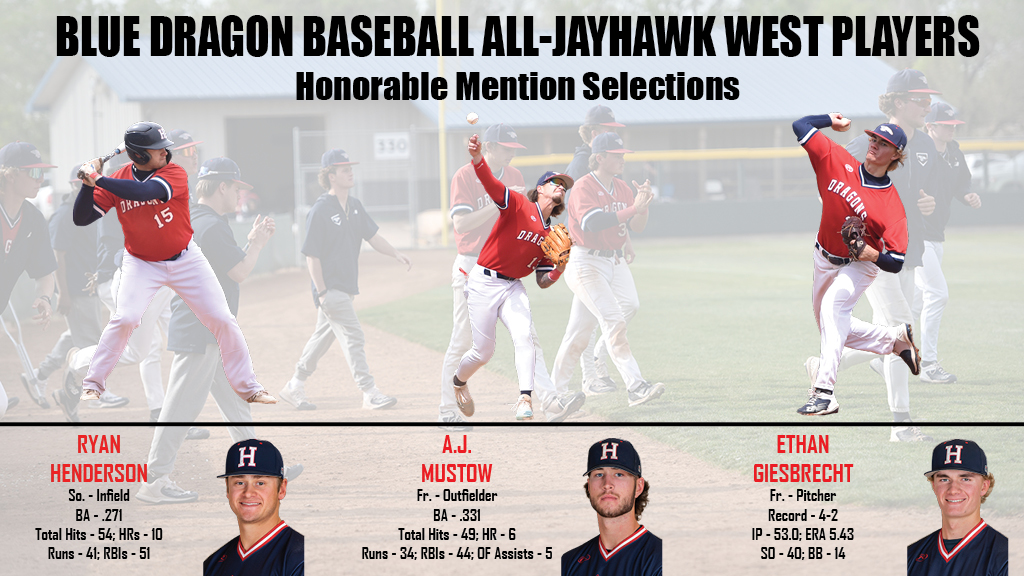 bluedragonsport's tweet photo. Congratulations to Blue Dragon baseball players Ryan Henderson, A.J. Mustow and Ethan Giesbrecht for being named 2023 All-Jayhawk West Honorable Mention this season.

#BreatheFire https://t.co/Z3EaUTBQat