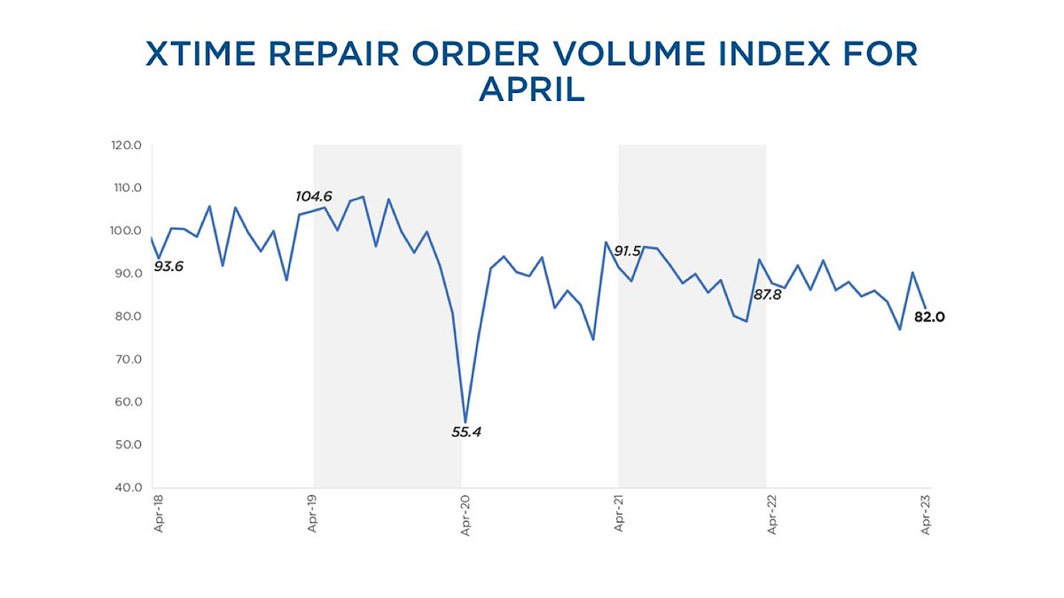 Used Car Repair: Dealership Service Revenue and Ticket Volume Decreased in April, according to Xtime Metrics

coxautoinc.com/market-insight… #auto #usedcars #repair #vehicles