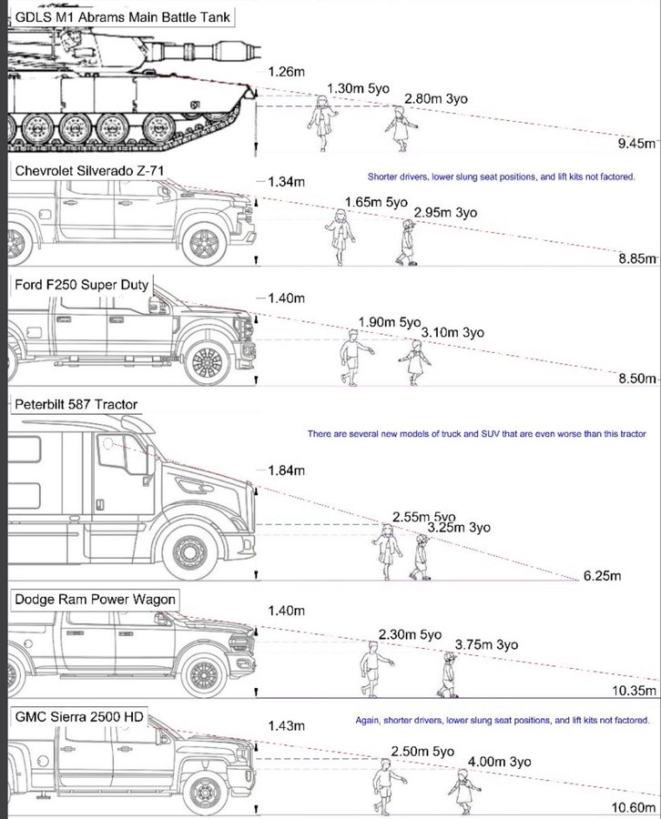 From Mastodon: it is unfair to compare a modern pickup truck to a tank because the M1 Abrams battle tank has better forward visibility and is less likely to run over our kids than a street legal consumer truck.