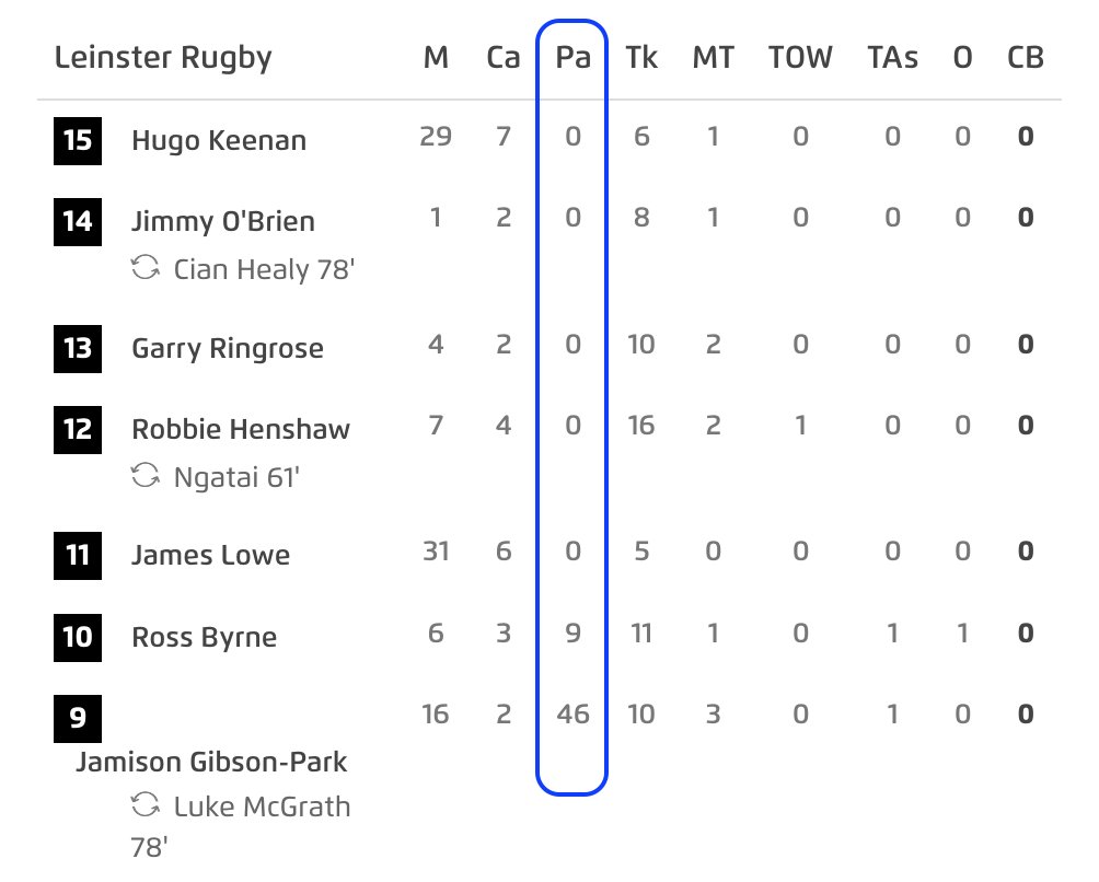 Last of the #HeinekenChampionsCup analysis. Staggering how La Rochelle kept Leinster's passing game at low figures. Byrne made just one pass in the 1st half (& it was his superb pass for O'Brien's try!!!). #LEIvSR #LEIvLAR