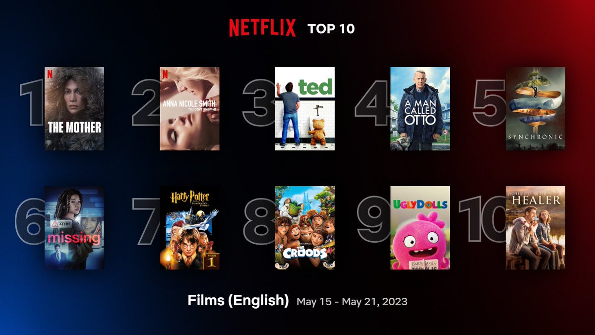 Global Top 10 English Films on Netflix between 15 - 21 May:

1. #TheMother 
2. #AnnaNicoleSmith: You Don't Know Me
3. #Ted
4. #AManCalledOtto 
5. #Synchronic
6. #Missing 
7. #HarryPotterAndTheSorcerersStone 
8. #TheCroods 
9. #UglyDolls 
10. #TheHealer