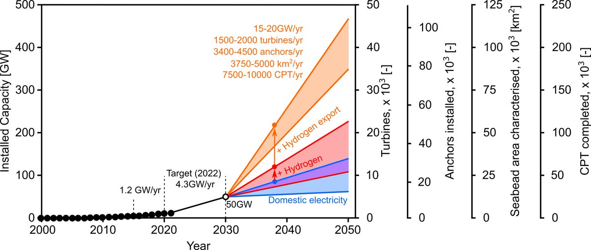 10,000s of #FloatingWind must be installed worldwide to achieve #NetZero. How to choose the right anchors? 

In our last 📄we 1) reviewed the main anchor types; 2) quantified their efficiency; 3) Identified four axes to tackle the industrial challenge. 

Open Access link below