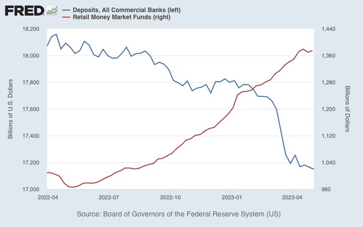 This is what pressure on bank deposits look like when short term rates rise so quickly.  Depositors take flight to Money Market Funds to get a higher yield removing their deposits from the banks.