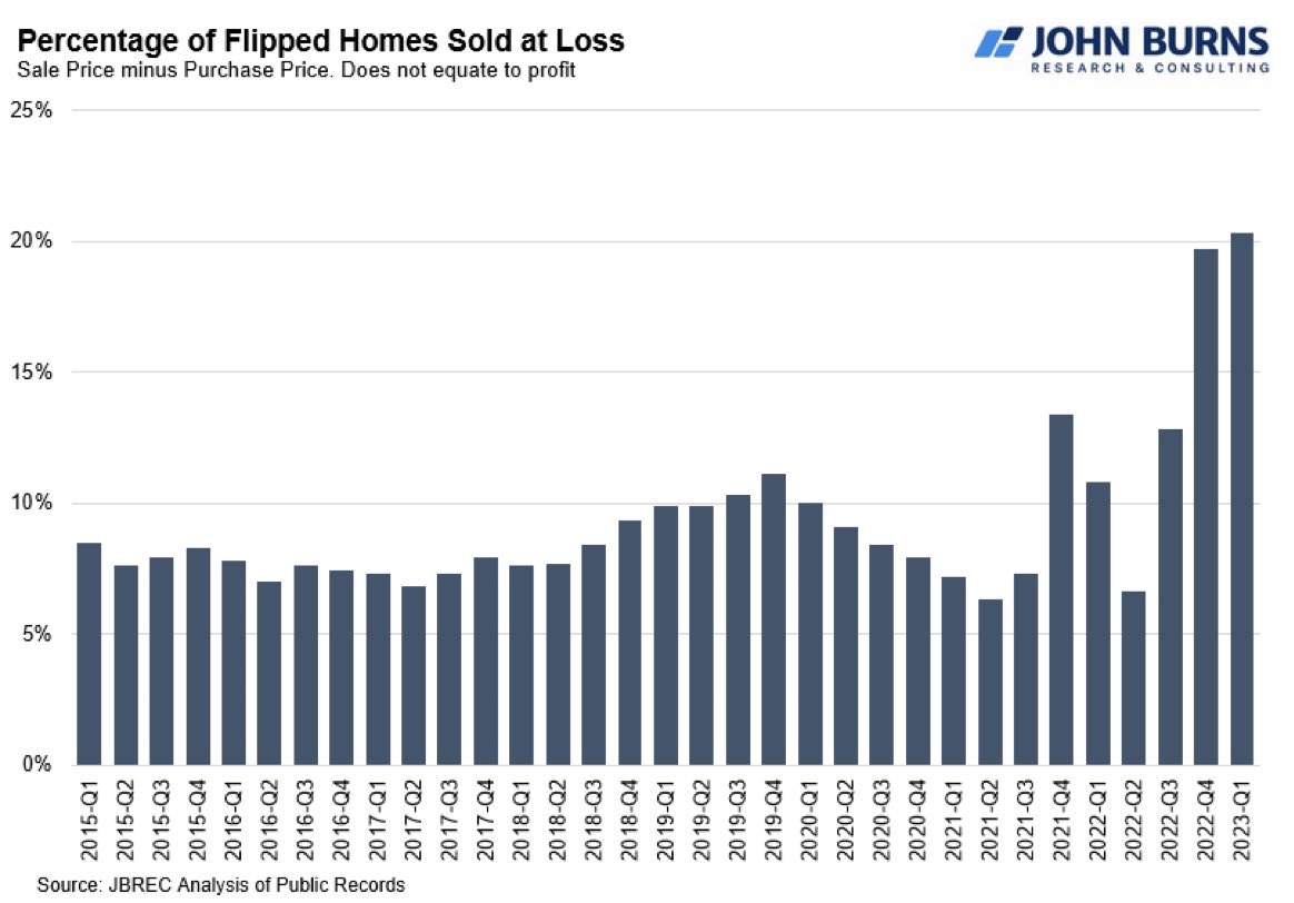 RMSGarey's tweet image. Btw… interesting chart regarding 20% of flipper houses sold at loss.