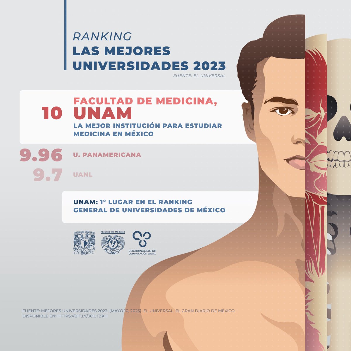 FacMedicinaUNAM's tweet image. #OrgulloFacMed La mejor institución para estudiar Medicina de la mejor Universidad de México 🙌😎, de acuerdo al ranking de “Las Mejores Universidades 2023” publicado por @El_Universal_Mx  bit.ly/3ouTzKH
