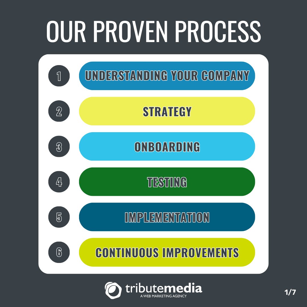 Our ✨Proven Process✨ is here! After 15 years of learning and refining, Tribute Media has a developed a tried &amp; true process that can help any business succeed online!
1️⃣ Understanding Your Company
2️⃣ Onboarding
3️⃣ Strategy
4️⃣ Testing
5️⃣ Implementation
6️⃣ Continuous Improvements