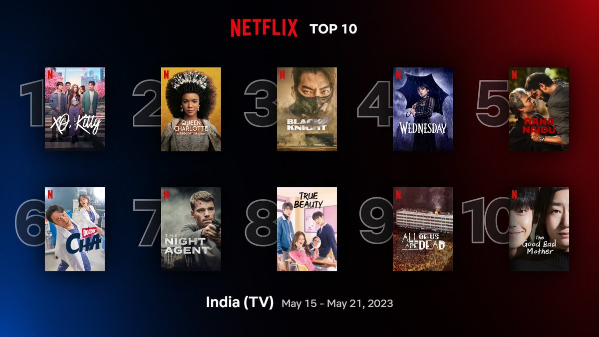 Top 10 TV Series on #NetflixIndia between 15 - 21 May:
1. #XOKitty 
2. #QueenCharlotte 
3. #BlackKnight 
4. #WednesdayNetflix 
5. #RanaNaidu 
6. #DoctorCha 
7. #TheNightAgent 
8. #TrueBeauty 
9. #AllOfUsAreDead 
10. #TheGoodBadMother