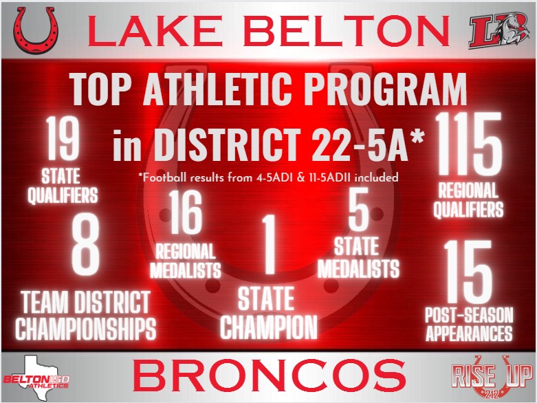 Congratulations to all our Bronco Athletes on an outstanding athletic year!! 1st year in 5A and the top athletic program in all of 22-5A.  Great job students, coaches and community!  That is how you RISEUP!!!!!