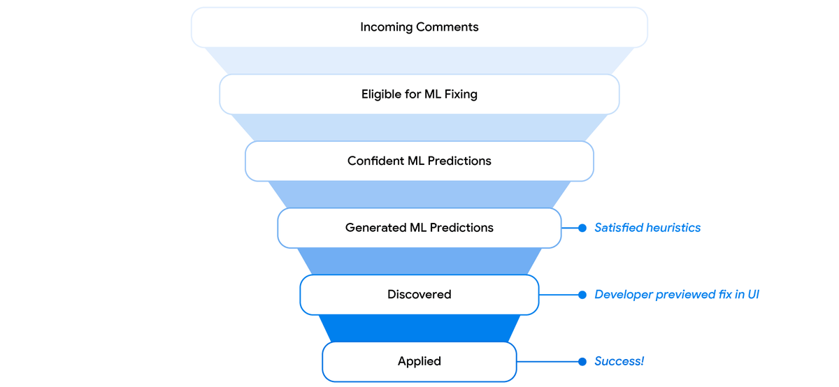 Code-change reviews are a critical and time-consuming part of software development. Learn how we applied recent advances in large sequence models in a real-world setting to automatically resolve code review comments in the day-to-day development workflow →goo.gle/3MRg8lY