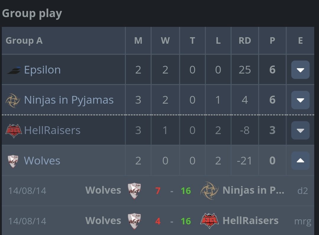 CSunfortunate's tweet image. 🇩🇪 Cologne, 2014
Wolves, an 🇮🇳 team consisting of RiX, Riatz, astaRR, @rite2ace and MithilF w/coach kassad (yes, this @kassad) qualified for their first major and gets completely SPANKED. Since then, there has been ZERO Indian team OR player who&apos;ve qualified for the major.