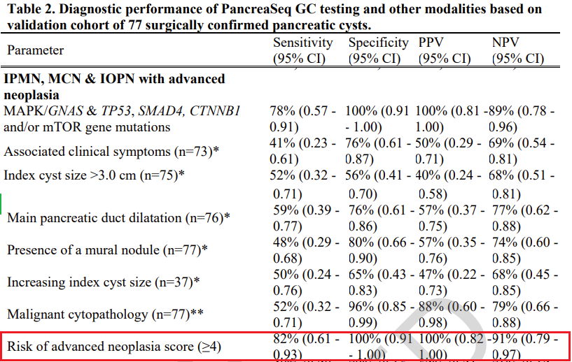 Can´t wait for the new #pancreaticCyst guidelines? 🤔Shall DNA-based NGS  from EUS-FNA fluid be part of them ⁉️  98% specificity of IPMN with advanced neoplasia if IAP/Fukuoka combined with new (and retrospectively validated❗️) PancreaSeq GC score 🧬
journals.lww.com/annalsofsurger…