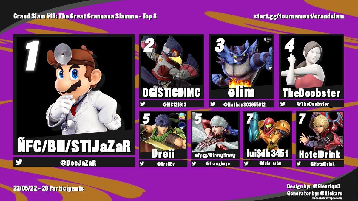 Congratulations to Top 8 for Crand Slam #18: The Great Crannana Slamma!

1st - <a href="/DocJaZaR/">ML/MRL/BH/JaZaR</a> 
2nd - <a href="/MC121913/">MC</a> 
3rd - @NathanS03955012
4th - <a href="/TheDoobster_/">Brandon Dube</a> 
5th - @DreiiBv / @frawgbayo 
7th - <a href="/luis_ssbu/">lui$db345t</a> /@HotelDrink