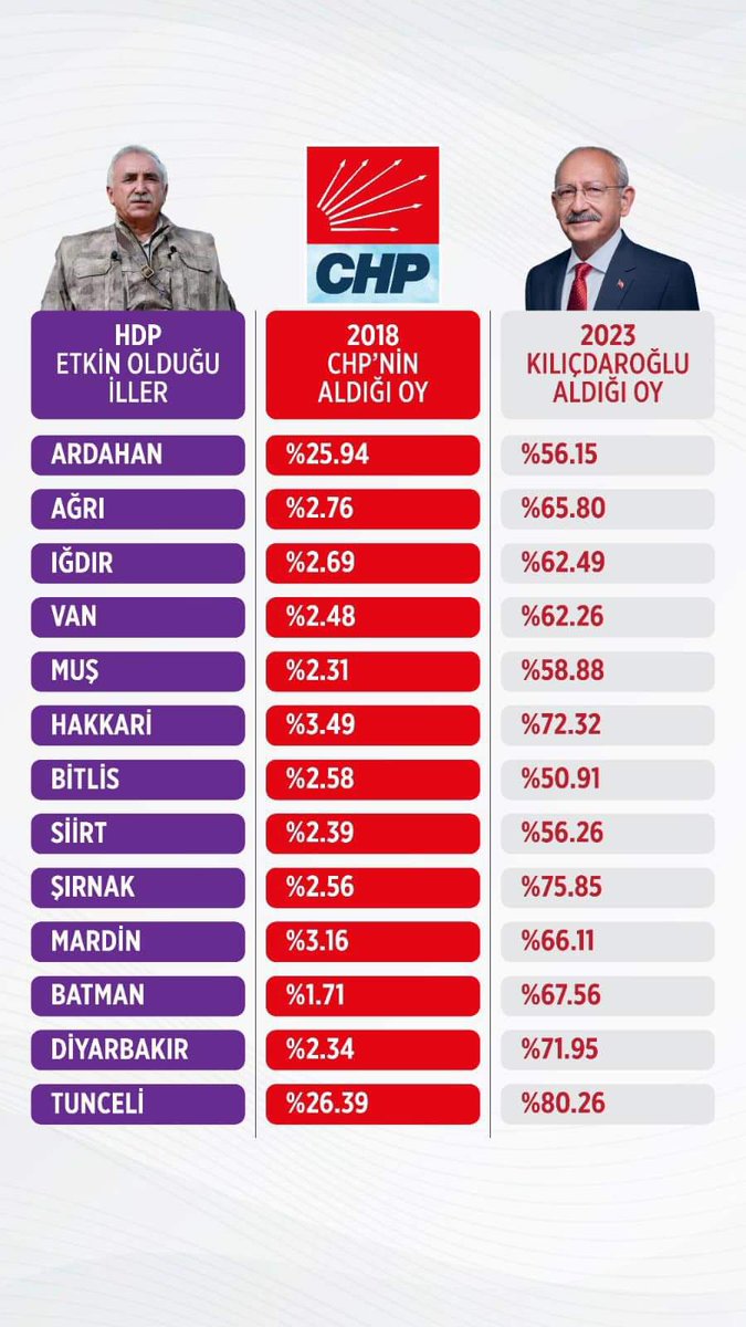 Chplilerin tabiriyle bu iller 'aydınlanmış' ve KK'ya oy vermiş yoksa ne ilişkisi olacak Hdp ile değil mi? Cumhurbaşkanlığı 2 #Aile Süreyya Önder Devin Jesse James Kübra Par Türkan Şoray Karpuz #babalatv İdam Devin #ÜçKızKardeş Habertürk Kayyum