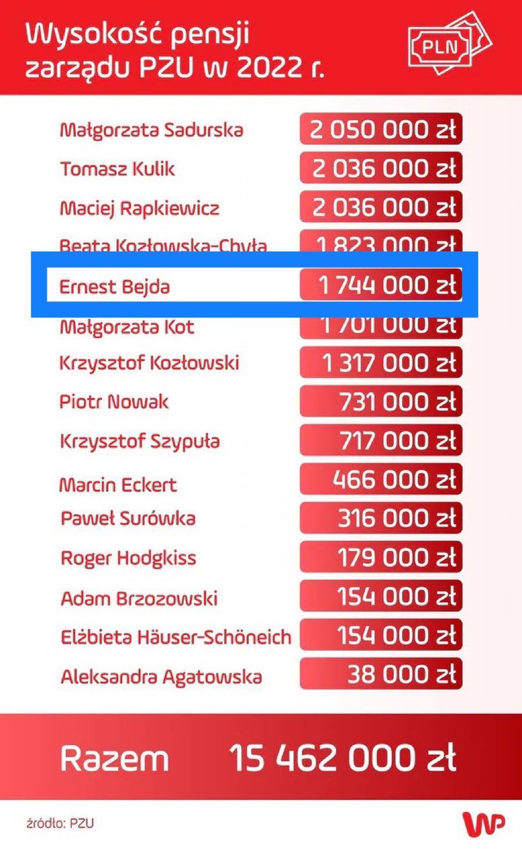 krzysztofbrejza's tweet photo. @Dorota_Brejza @drakkar2850 @OnetWiadomosci Zobacz jest milioner od nielegalnego przełamywania zabezpieczeń telefonów, kradzieży tożsamości (podszywanie się w phishingu), podsyłanie lewych analiz wyborczych, poświadczenia nieprawdy we wnioskach, pozyskanie programu do popełnienia przestępstw z 267 itd. itd. itd. https://t.co/nSBKcCD4as