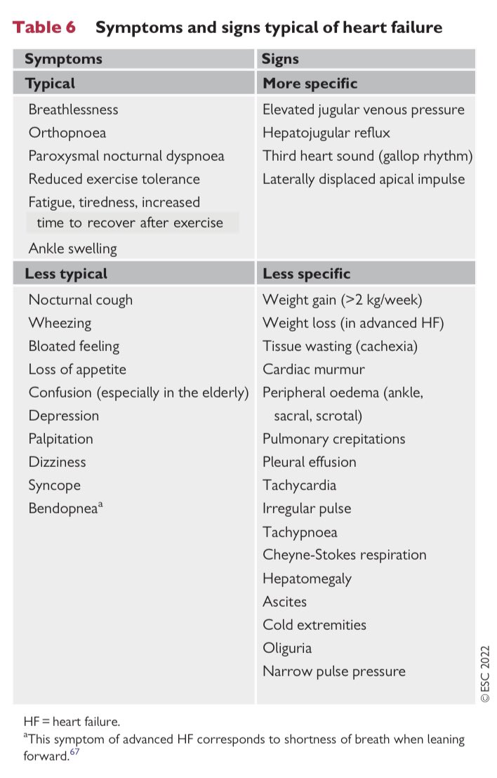 Med_Point3's tweet photo. 🎯Signos y síntomas que nos pueden hacer sospechar de insuficiencia cardíaca 🫀

🔸European Journal of Heart Failure (2022) DOI: 10.1002/ejhf.2333 https://t.co/0TYAOrZeAp
