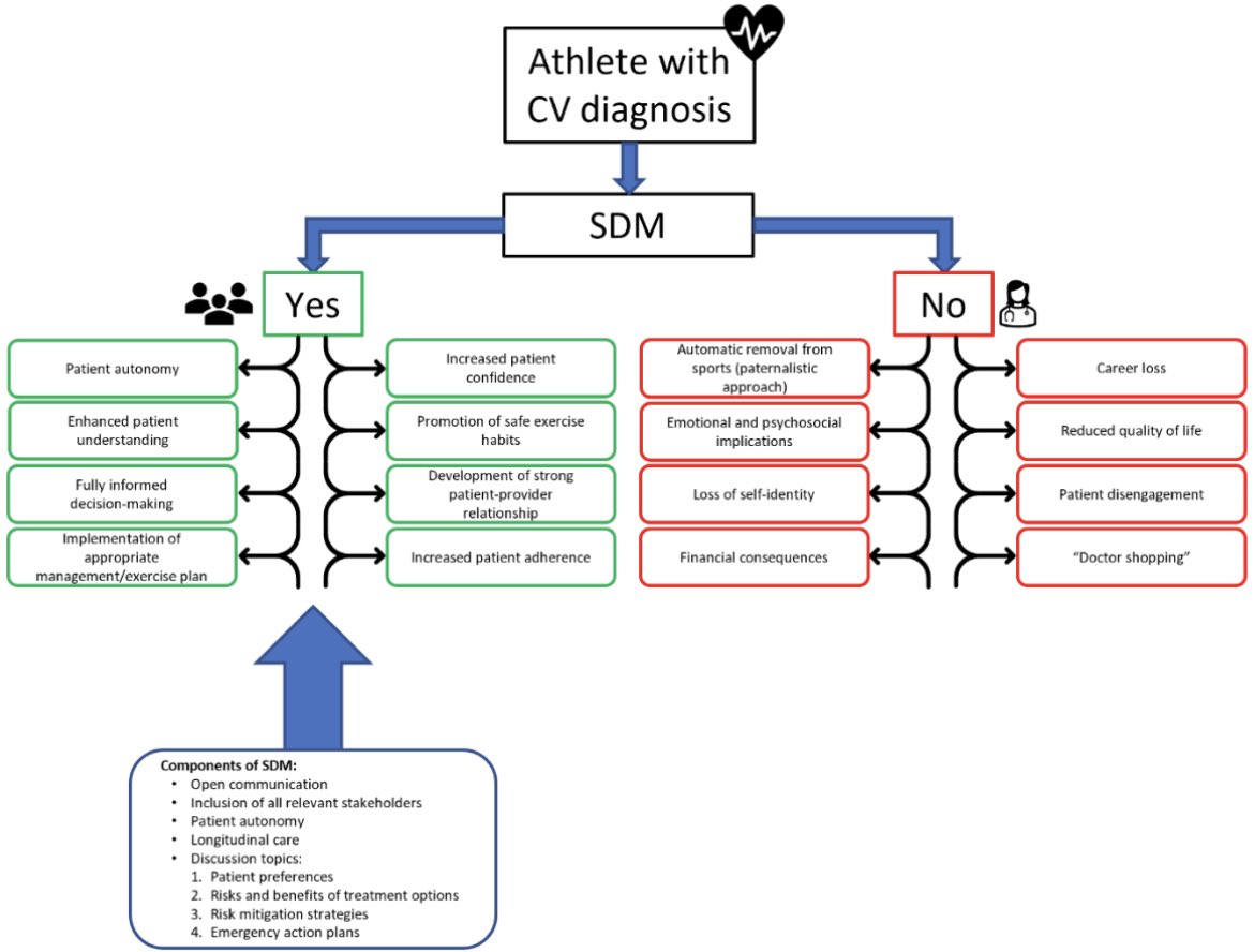 Interesting + unique work led by Heidi Corneil (@thenosm) and co-authors @liblikiera @sonusamvarghese Masotti B @NateMoulson_MD @_jimmy_mckinney @Katie_s_allan @DermotPhelanMD @ATheartdoc @amerjohri @cinq_lab @QueensuDOM @sportscardiobc @UBCmedicine @StMichaelsFdn @AtriumSHVI