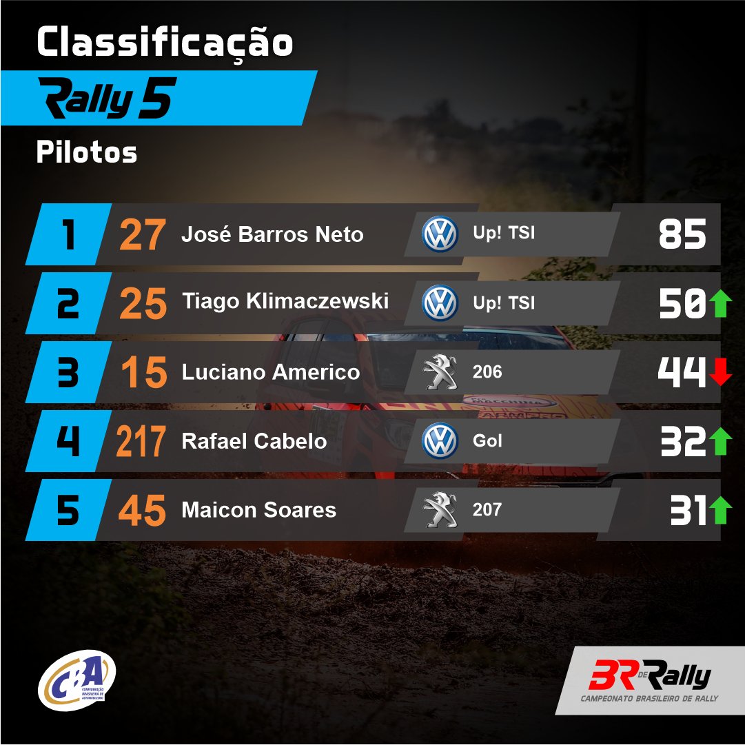 BRdeRally's tweet photo. Pilotos
1. José Barros Neto - 85
2. Tiago Klimaczewski - 50
3. Luciano Américo - 44
4. Rafael Cabello - 32
5. Maicon Soares - 31

Navegadores
1. Gabriel Moraes - 61
2. João Remor - 56
3. Felipe Klimaczewski - 50
4. Marcos Debien - 44
5. Cleiton Casarotto - 31

#brderally https://t.co/it5upq4Txi