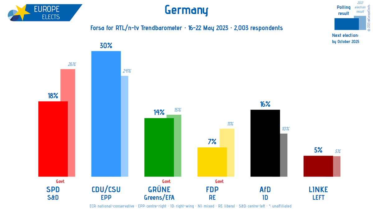 Europe Elects on Twitter "Germany, Forsa poll CDU/CSUEPP 30 SPDS