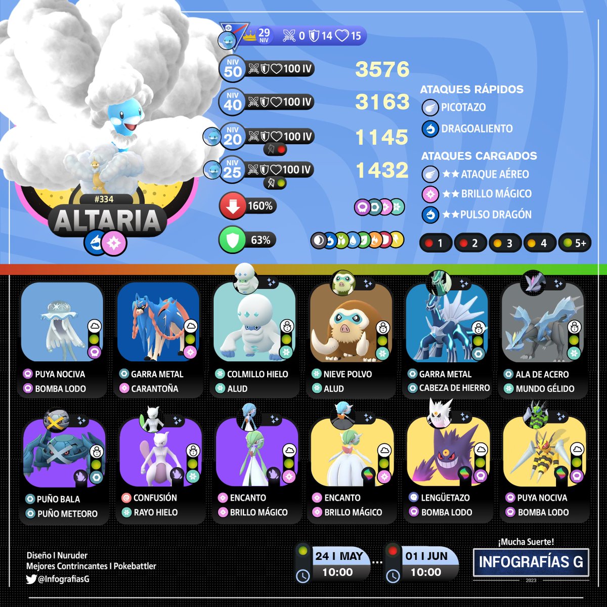 MYTHICAL_MX's tweet image. (🇪🇸🇺🇸) Trainers!
➡️Mega Altaria Raid Counters
Mega Raid
#RaidCounters #MegaAltaria #MegaRaid #PokemonGOApp #PokemonGO