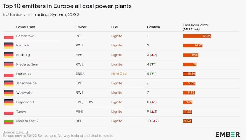 hjbertschi's tweet photo. Liste der 8 #schmutzigsten #Kraftwerke im Europas enthüllt: davon befinden sich 6 Kraftwerke in Deutschland.
Das Ergebnis einer rot-grünen Planwirtschaft in der Energiepolitik ist desaströs.
Wehret den Anfängen in der Schweiz - NEIN zum Klimagesetz am 18. Juni. https://t.co/P0Jn1SUmgO