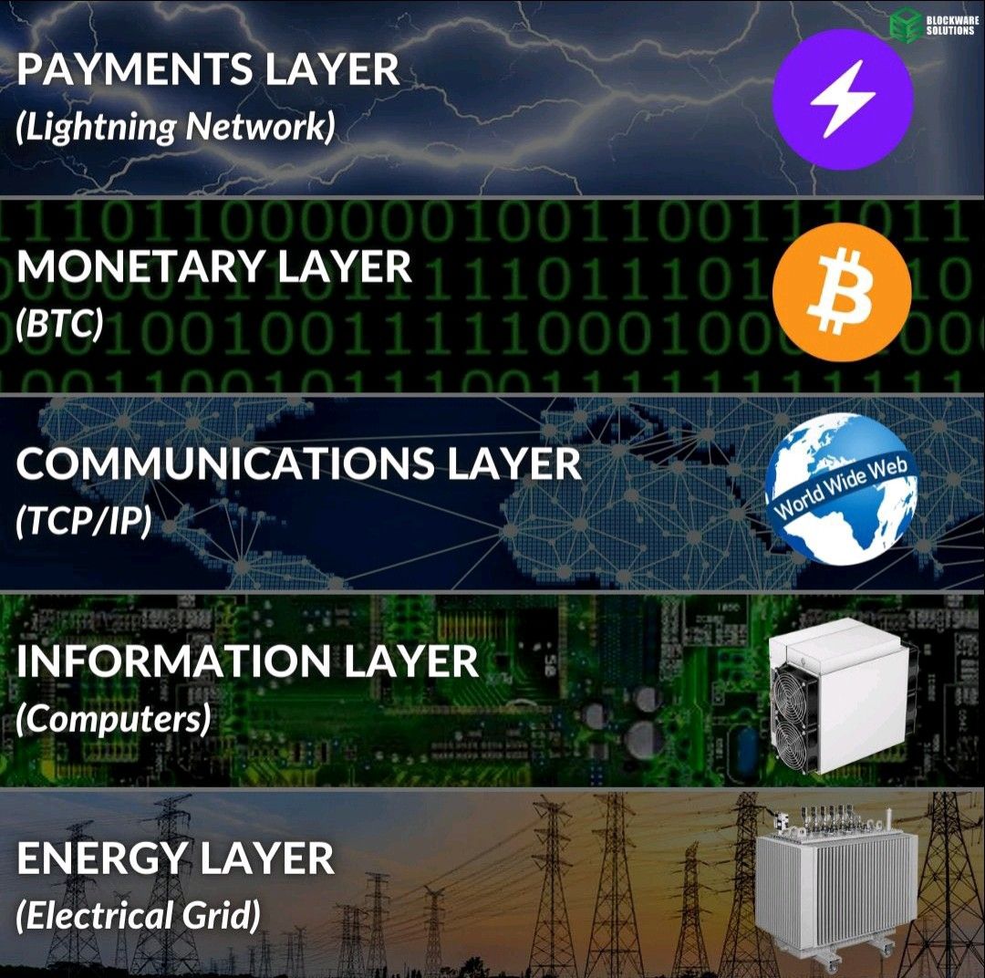 LQWDTech's tweet photo. The #internet revolutionized communication with the introduction of email, and now #Bitcoin 's #LightningNetwork is revolutionizing peer-to-peer payment transactions. https://t.co/lWwZLpkkS3