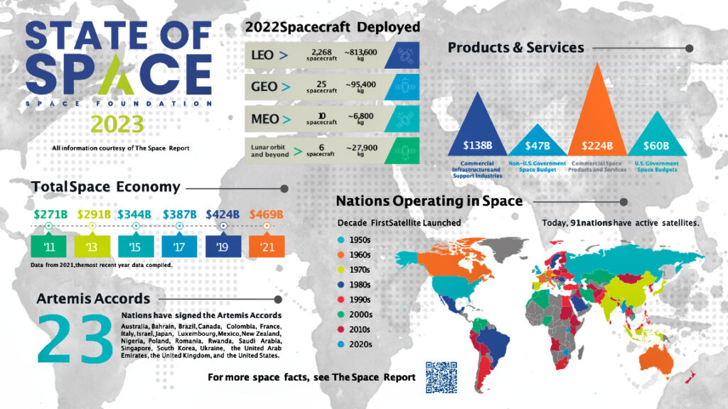 markwagner's tweet photo. The growing space economy is already booming, and your students need to be prepared for what’s coming. Teachers, learn more in this Space Education course... starting in 2 weeks!
https://t.co/hOGWHASOEJ
#areslearning #spaceeducation #spaceeconomy #spacephilosophy #OverviewEffect https://t.co/01F9yE6cng