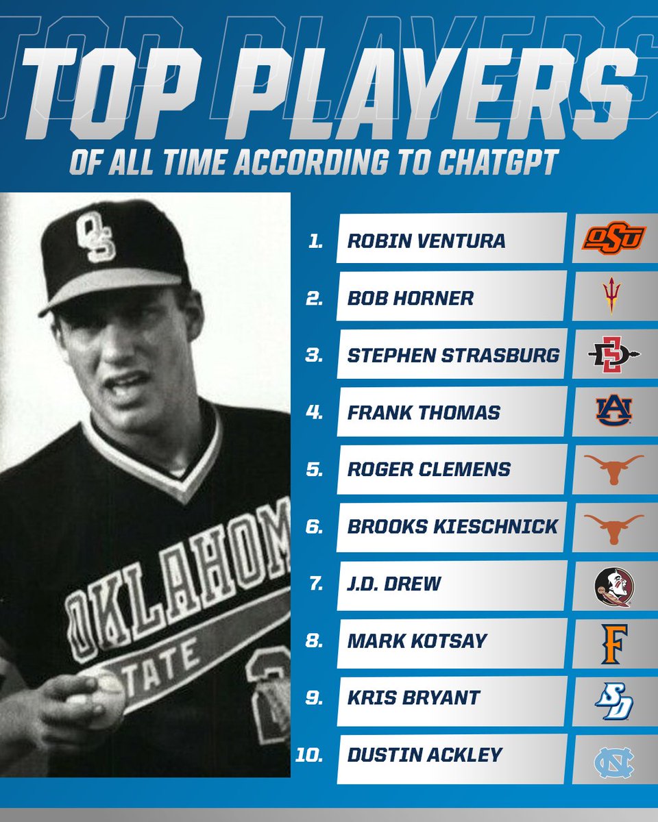 NCAABaseball's tweet image. We asked ChatGPT to rank the top 10 college baseball players of all time, here is that list. 👀

Who makes your list??

#NCAABaseball