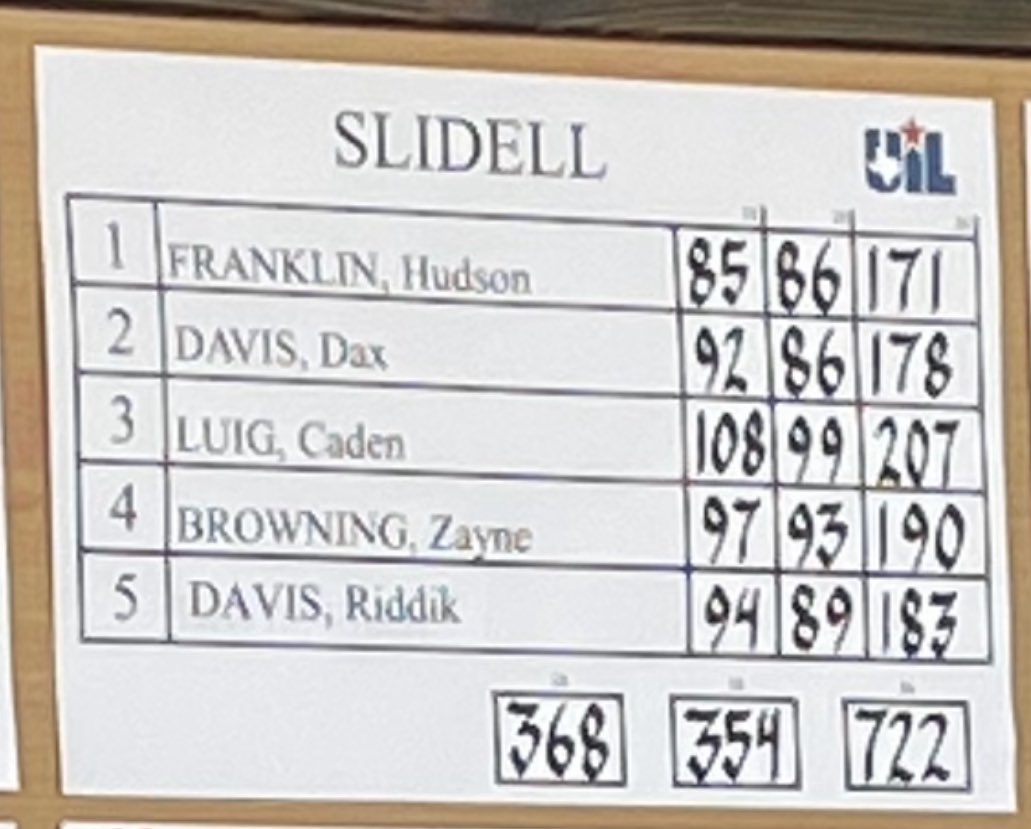 Congratulations to our Greyhound Golfers on finishing 5th at the State Golf Tournament!
It was an amazing season. We are proud of y’all! 🐾⛳️ #sisdistheplacetobe #ontrackandleadingthepack #greyhoundgrit <a href="/WCMessenger/">Wise County Messenger</a> <a href="/WCMSports/">WCMSports</a> <a href="/Texas1AFan/">Texas 1A Fan</a>