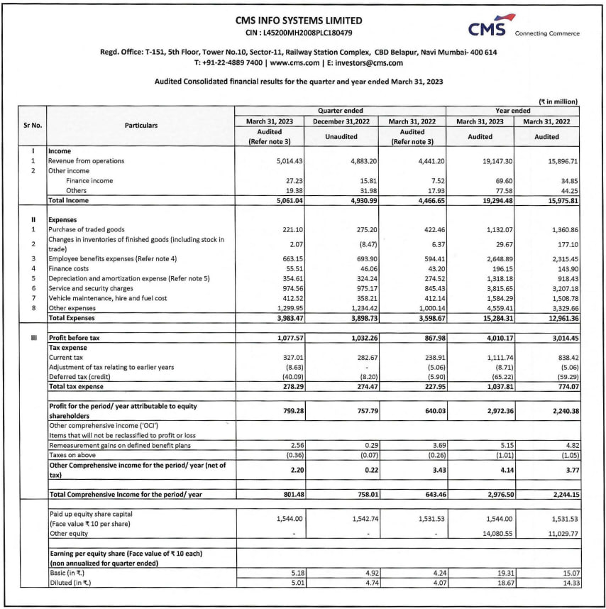 MarketVedantA's tweet image. CMS INFO SYSTEMS REPORTS Q4 EARNINGS NET PROFIT UP 24.8% AT RS 80 CR VS RS 64 CR (YOY); RS 75.8 CR (QOQ)

CMS INFO SYSTEMS DECLARES A FINAL DIVIDEND OF RS 4.75 PER EQUITY SHARE

#CMS_INFO_SYSTEMS #Q4FY23 #RESULTS #UPDATE #DECLARES #FINALDIVIDEND