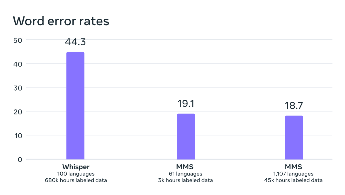 rohamgoudarz's tweet photo. Meta's MMS vs Whisper: A New Champion in Multilingual Speech Recognition?
Meta AI Powers Speech Recognition for 1,100+ Languages!

https://t.co/0kpEuJKiyW

#ArtificialIntelligence #AI #whisper #OPENAI https://t.co/LOXOXb30dX