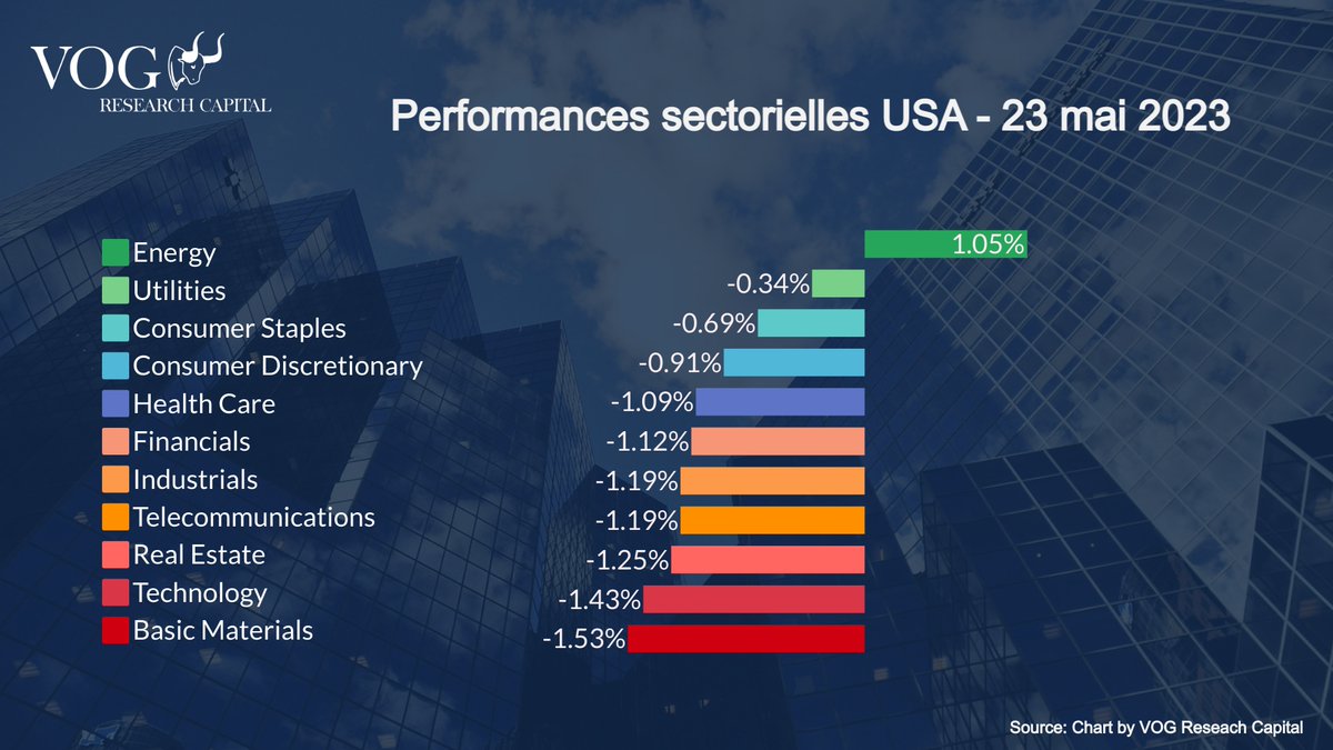Performances sectorielles USA - 23 mai 2023

#PerformancesSectorielles #MarchésFinanciers #ÉconomieAméricaine #BourseUSA #SecteursÉconomiques