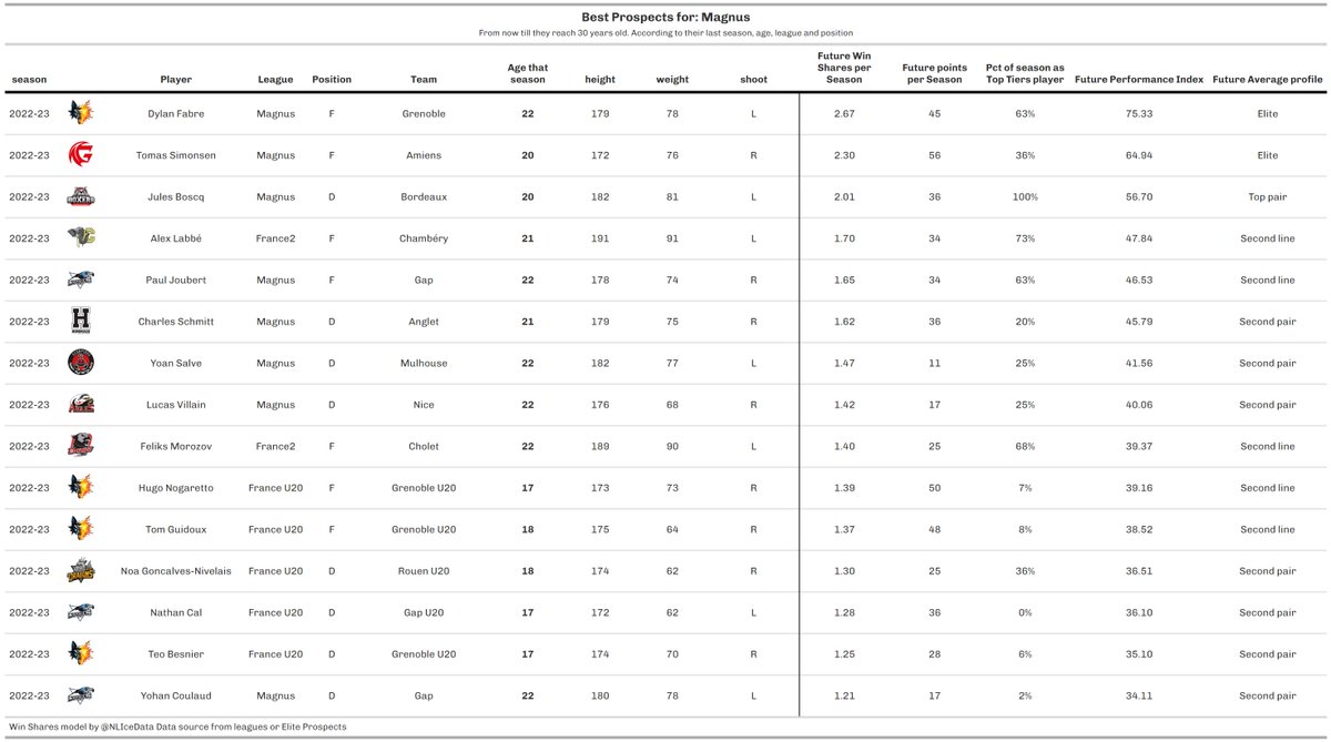 Dylan Fabre quitte la Magnus et Jules Bosq pourrait suivre? 

Fabre est actuellement le meilleur espoir évoluant en France dans mon modèle, Bosq est 3e. <a href="/magnuscorsi/">Magnus Corsi</a>